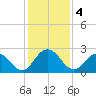 Moncrief Creek tide chart for Wednesday, December 4, 2024