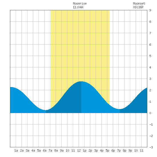 Moncrief Creek tide chart for Thursday, December 5, 2024