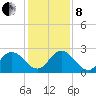 Moncrief Creek tide chart for Sunday, December 8, 2024