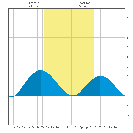 Moncrief Creek tide chart for Friday, January 10, 2025