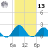 Moncrief Creek tide chart for Monday, January 13, 2025