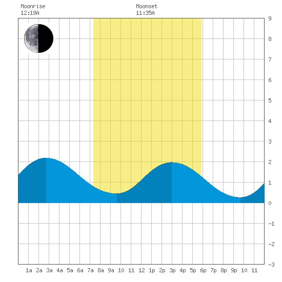 Moncrief Creek tide chart for Tuesday, January 21, 2025
