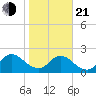 Moncrief Creek tide chart for Tuesday, January 21, 2025