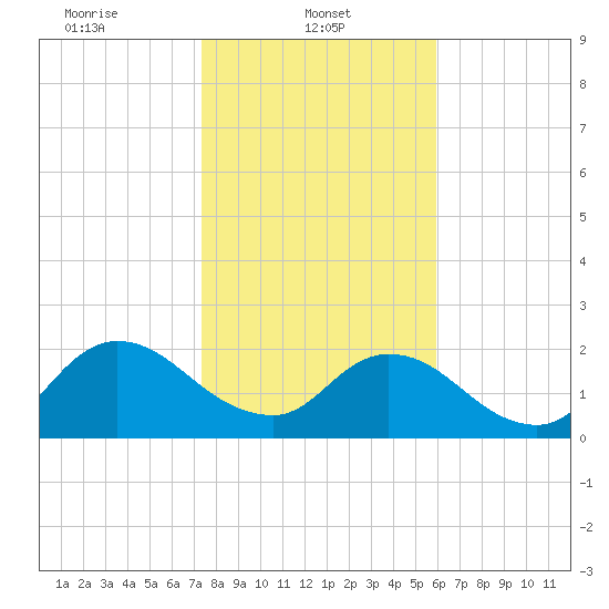 Moncrief Creek tide chart for Wednesday, January 22, 2025