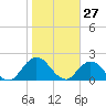 Moncrief Creek tide chart for Monday, January 27, 2025