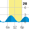 Moncrief Creek tide chart for Tuesday, January 28, 2025
