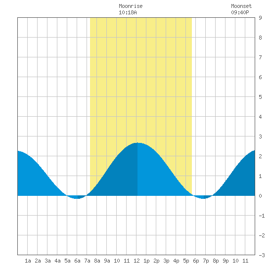Moncrief Creek tide chart for Friday, January 3, 2025