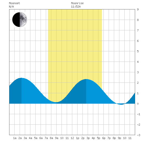 Moncrief Creek tide chart for Monday, January 6, 2025
