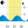 Moncrief Creek tide chart for Monday, January 6, 2025