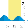 Moncrief Creek tide chart for Tuesday, January 7, 2025