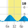 Moncrief Creek tide chart for Monday, February 10, 2025