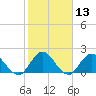 Moncrief Creek tide chart for Thursday, February 13, 2025