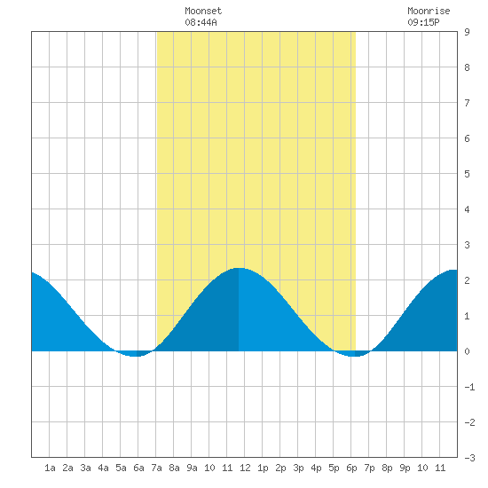 Moncrief Creek tide chart for Saturday, February 15, 2025