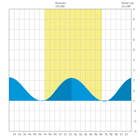 Moncrief Creek tide chart for Sunday, February 16, 2025