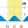 Moncrief Creek tide chart for Sunday, February 16, 2025