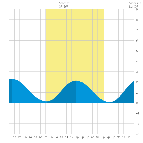 Moncrief Creek tide chart for Monday, February 17, 2025