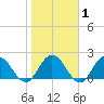 Moncrief Creek tide chart for Saturday, February 1, 2025