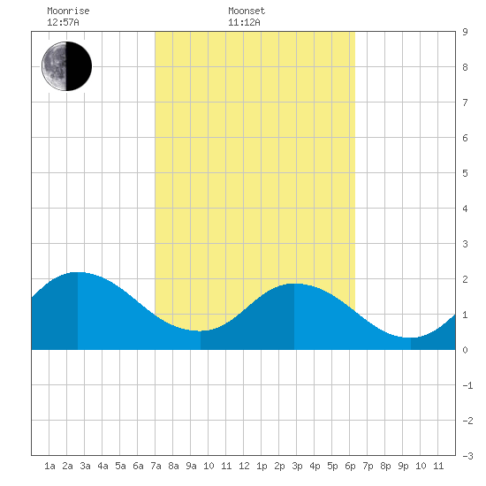 Moncrief Creek tide chart for Thursday, February 20, 2025