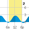 Moncrief Creek tide chart for Sunday, February 2, 2025