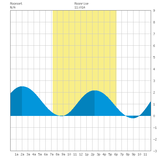 Moncrief Creek tide chart for Tuesday, February 4, 2025