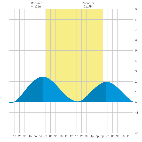 Moncrief Creek tide chart for Saturday, February 8, 2025