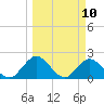 Moncrief Creek tide chart for Monday, March 10, 2025