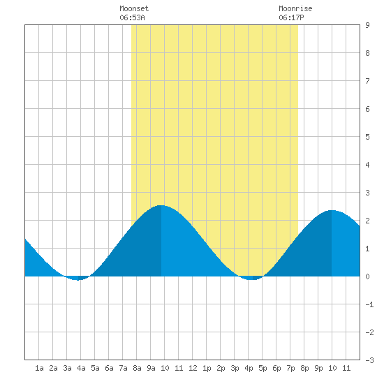 Moncrief Creek tide chart for Wednesday, March 12, 2025