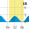 Moncrief Creek tide chart for Sunday, March 16, 2025