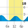 Moncrief Creek tide chart for Tuesday, March 18, 2025