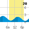 Moncrief Creek tide chart for Thursday, March 20, 2025