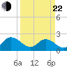 Moncrief Creek tide chart for Saturday, March 22, 2025