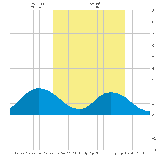 Moncrief Creek tide chart for Sunday, March 23, 2025
