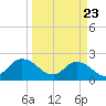 Moncrief Creek tide chart for Sunday, March 23, 2025