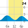 Moncrief Creek tide chart for Monday, March 24, 2025