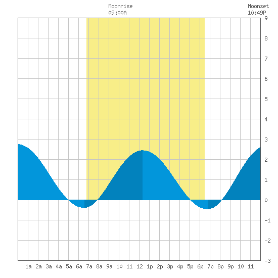 Moncrief Creek tide chart for Monday, March 3, 2025