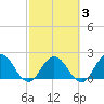 Moncrief Creek tide chart for Monday, March 3, 2025