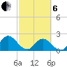 Moncrief Creek tide chart for Thursday, March 6, 2025