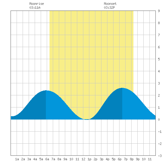 Moncrief Creek tide chart for Thursday, May 22, 2025