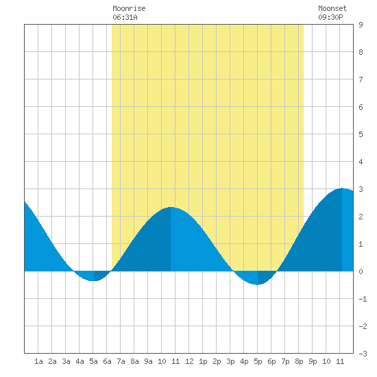 Moncrief Creek tide chart for Tuesday, May 27, 2025