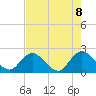 Moncrief Creek tide chart for Thursday, May 8, 2025