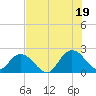 Moncrief Creek tide chart for Saturday, July 19, 2025