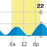Moncrief Creek tide chart for Tuesday, July 22, 2025
