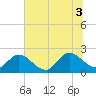 Moncrief Creek tide chart for Thursday, July 3, 2025