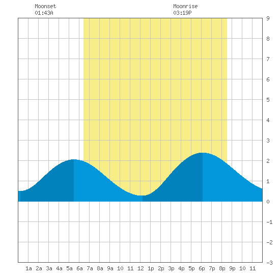 Moncrief Creek tide chart for Friday, July 4, 2025
