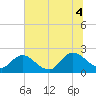 Moncrief Creek tide chart for Friday, July 4, 2025