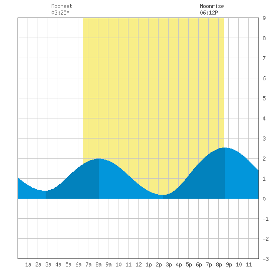 Moncrief Creek tide chart for Monday, July 7, 2025