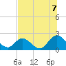 Moncrief Creek tide chart for Monday, July 7, 2025