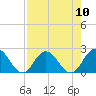 Moncrief Creek tide chart for Sunday, August 10, 2025