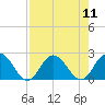 Moncrief Creek tide chart for Monday, August 11, 2025
