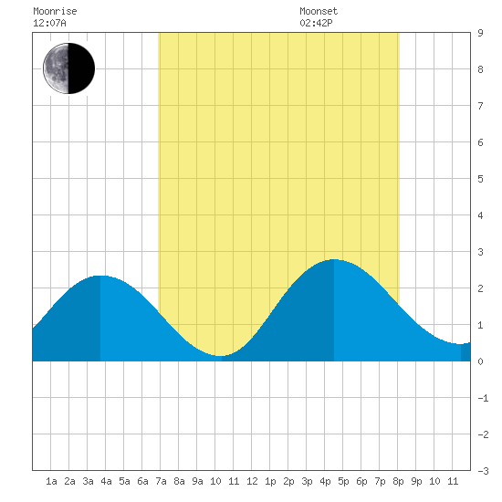 Moncrief Creek tide chart for Saturday, August 16, 2025